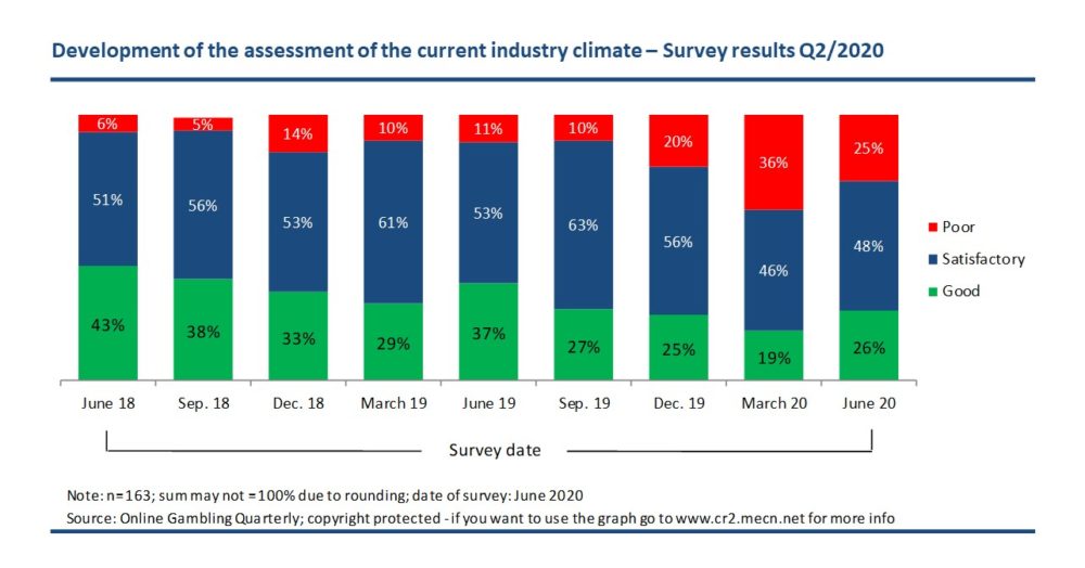 OGQ Current business climate