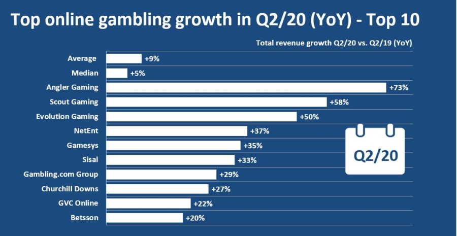 OGQ gambling growth