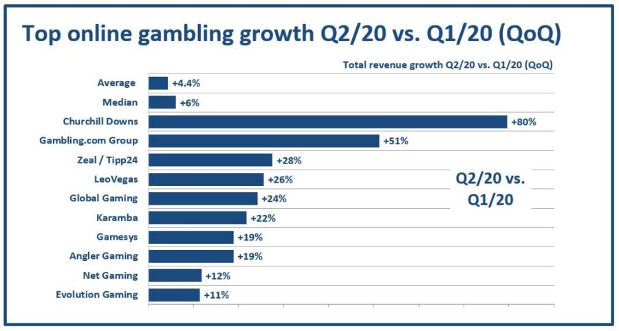 Gambling growth Q2 2020 vs Q1 2020