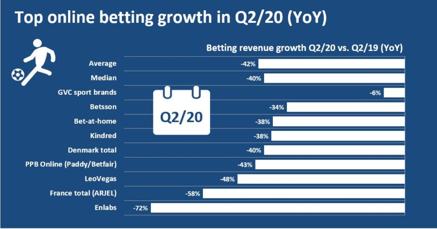Betting revenue growth