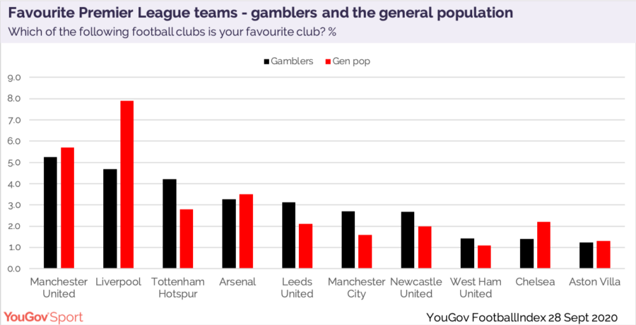 YouGov football teams