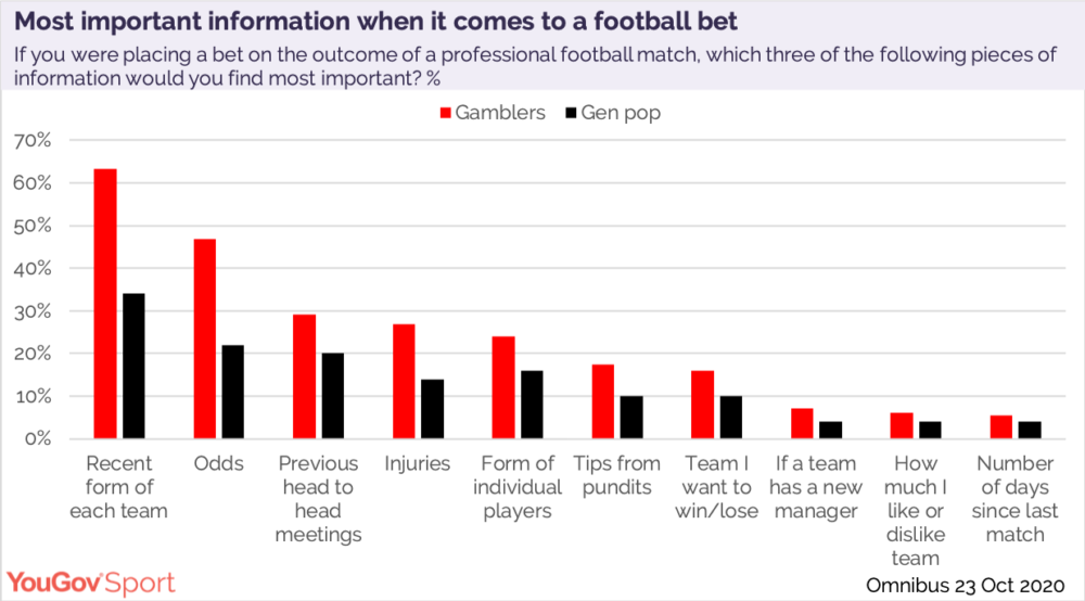YouGov football punters