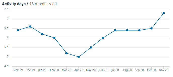 Optimove activity days
