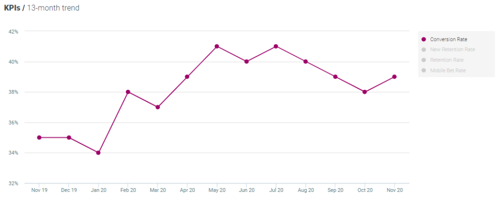 Optimove conversion rates