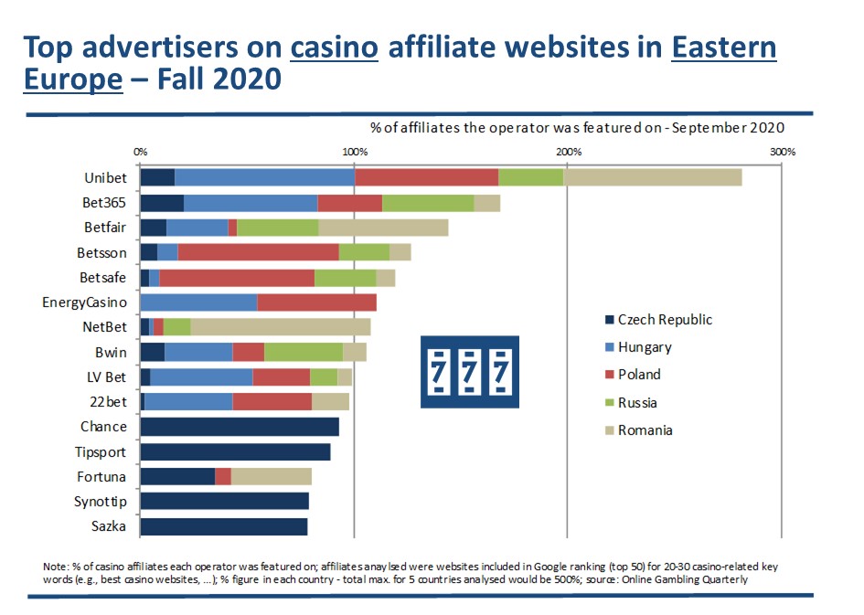The top advertisers (gambling websites) on casino affiliate websites in Eastern Europe – Q3/2020
