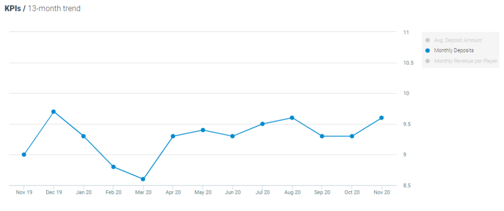 Optimove monthly deposit per player