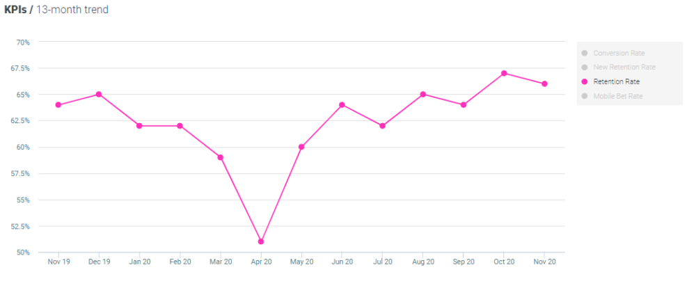 Optimove retention rates