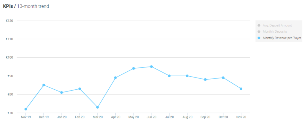Optimove monthly revenue