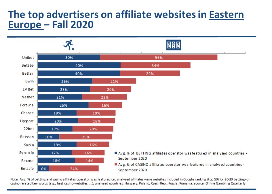 The top advertisers (gambling websites) on affiliate websites in Europe – Q3/2020