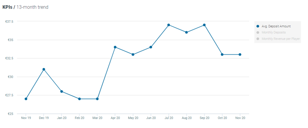 Optimove average deposit amount