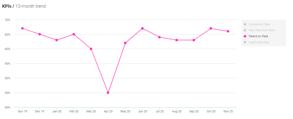 Optimove sports retention rates
