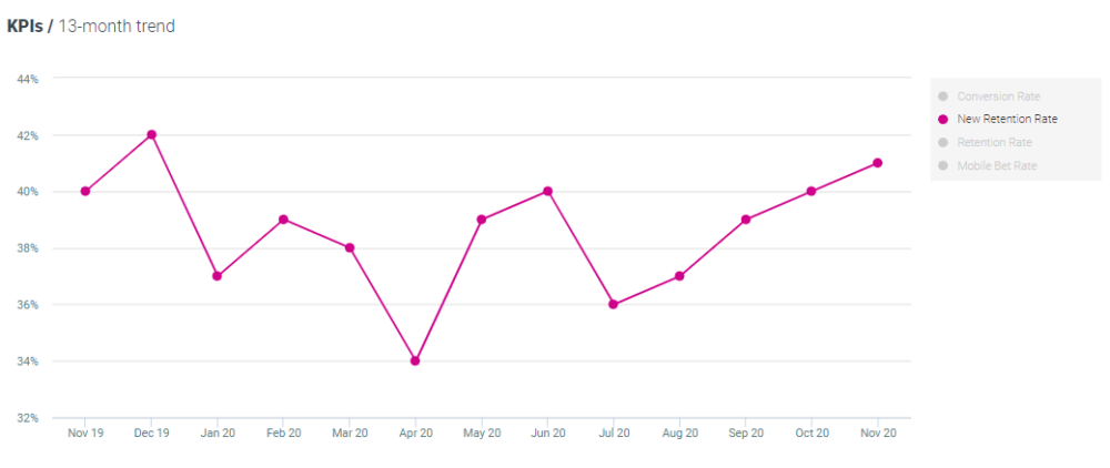 Optimove sports new retention rates