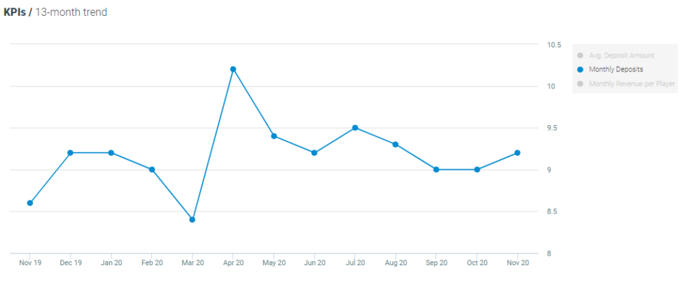 Optimove monthly deposits