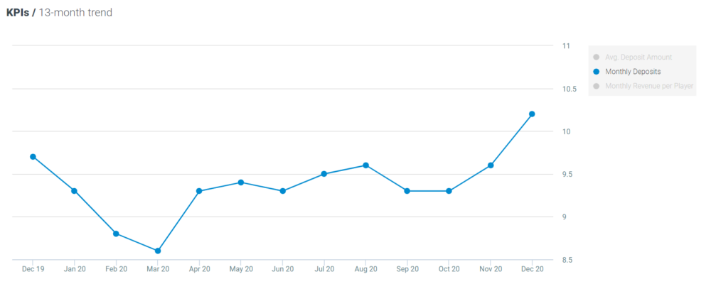 Optimove casino - monthly deposits