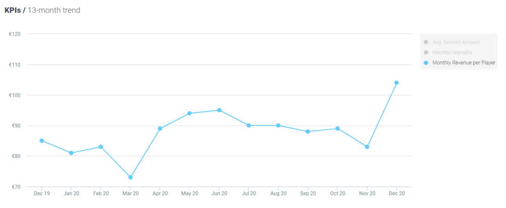 Optimove casino - ngr
