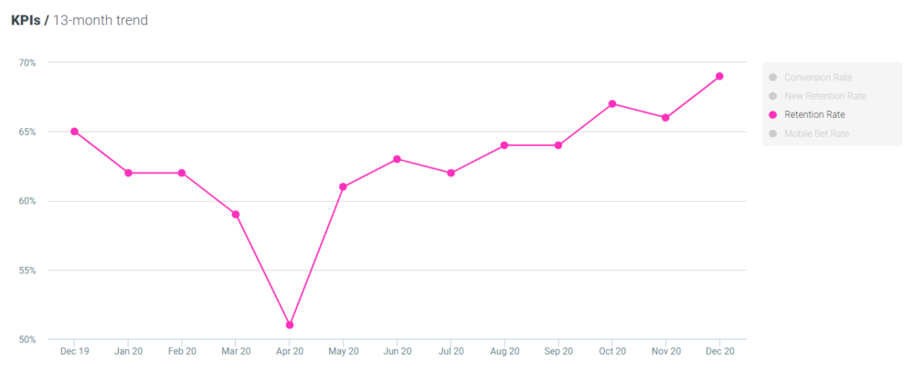 Optimove casino - conversion