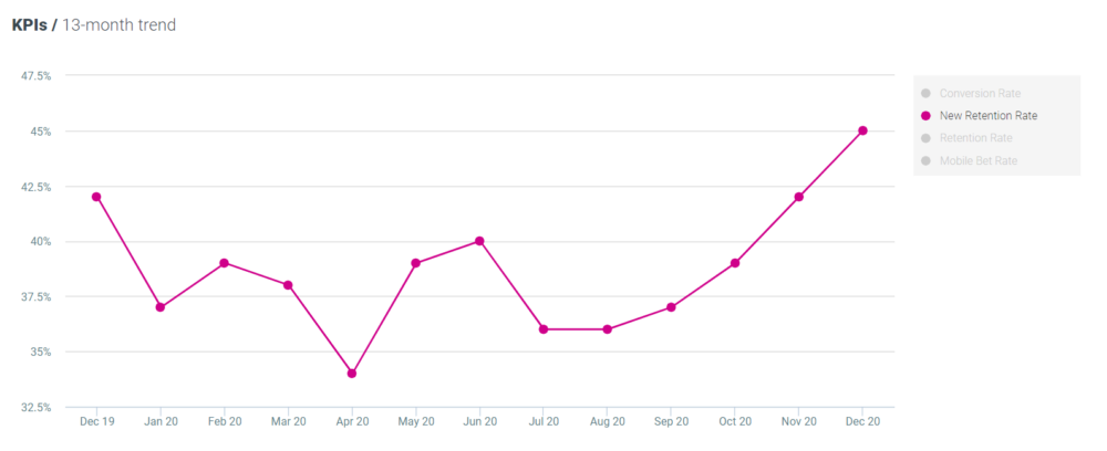 Optimove sport- new retention