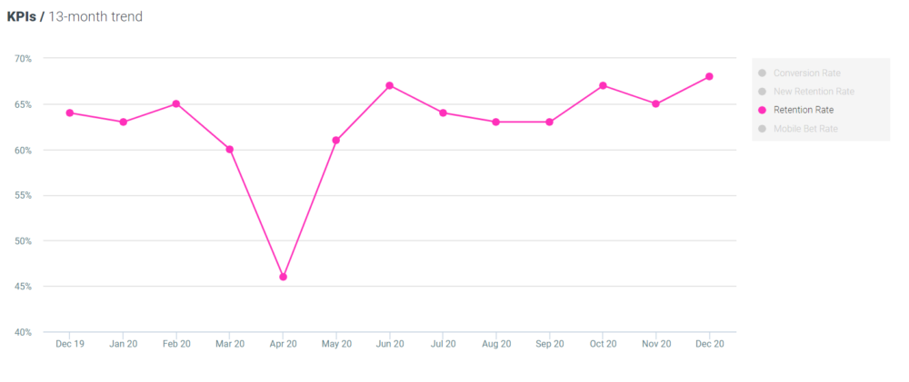 Optimove sport- retention