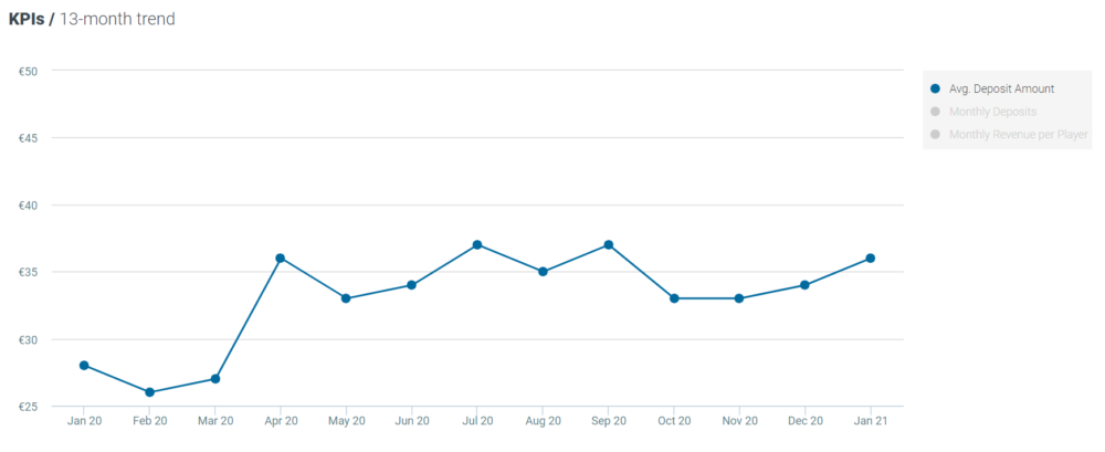 Optimove Jan 2021 Sport - Deposit amount