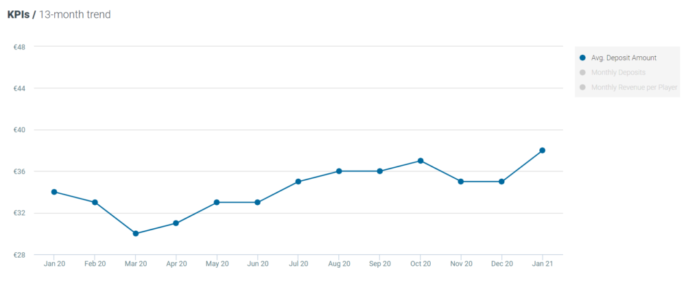 Optimove Jan 2021 casino - deposit amount