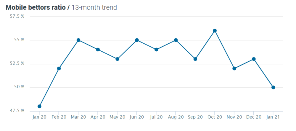 Optimove Jan 2021 casino - mobile