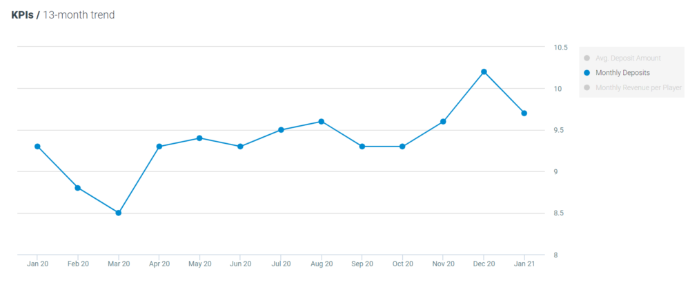 Optimove Jan 2021 casino - monthly deposits