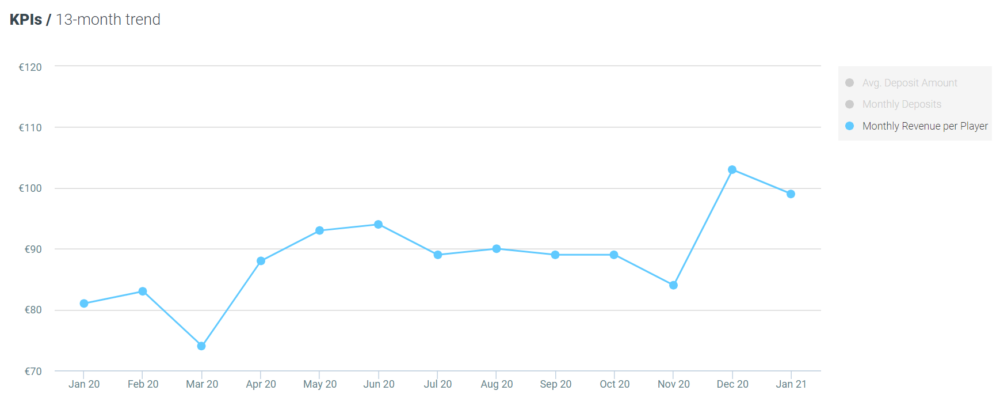 Optimove Jan 2021 casino - revenue