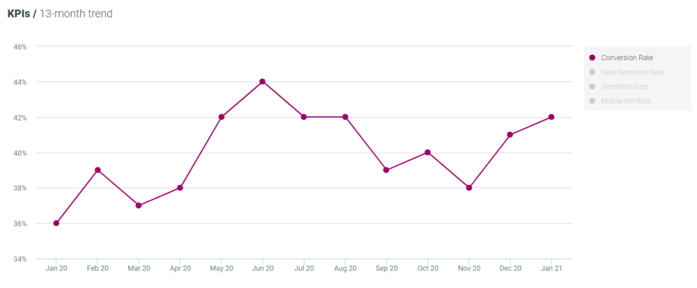 Optimove Jan 2021 sport - conversion