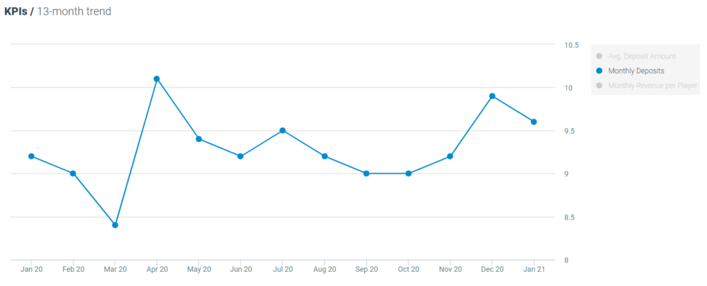 Optimove Jan 2021 sport- monthly deposits