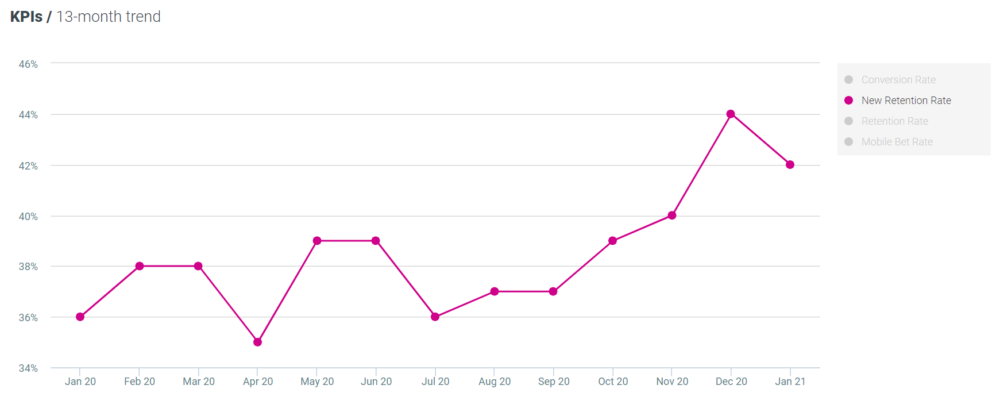 Optimove Jan 2021 sport new retention