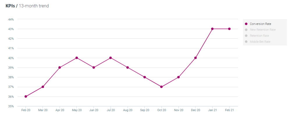 Optimove casino - conversion Feb 2021