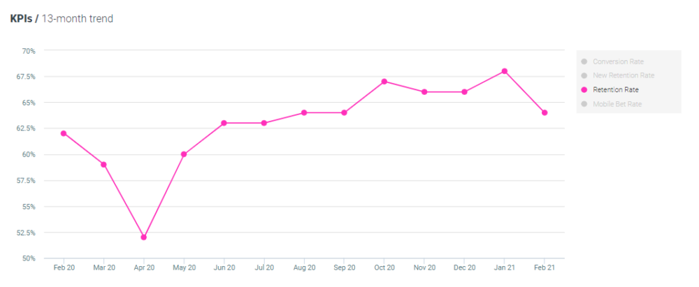 Optimove casino - retention Feb 2021