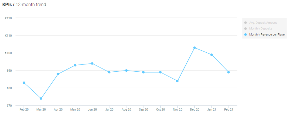 Optimove casino - revenue Feb 2021