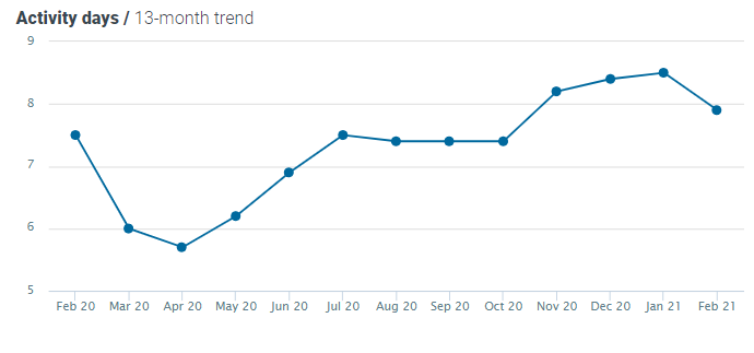 Optimove sport - activity days Feb 2021