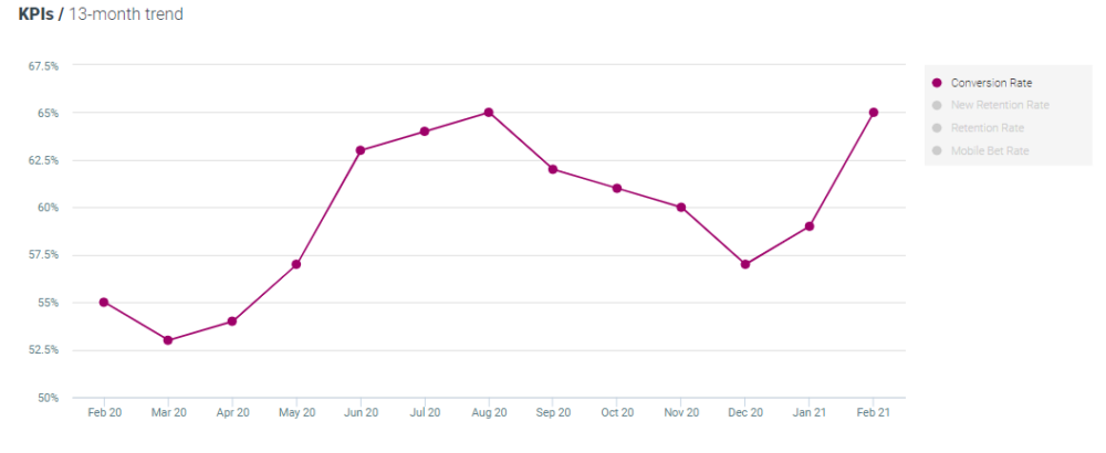 Optimove sport - conversion UK Feb 2021