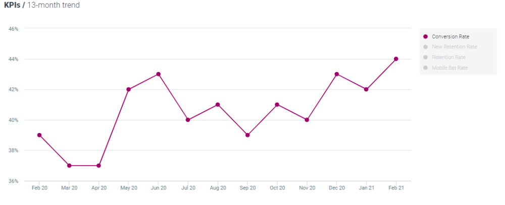 Optimove sport - conversion Feb 2021