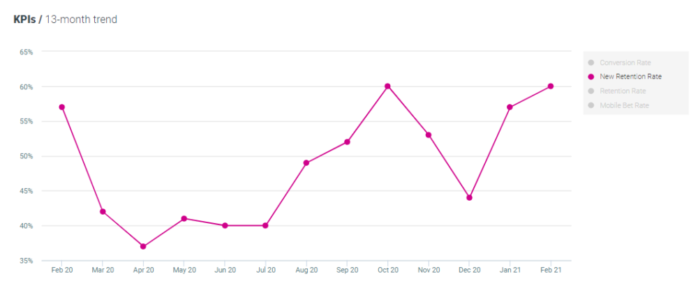 Optimove sport - new retention Canada Feb 2021