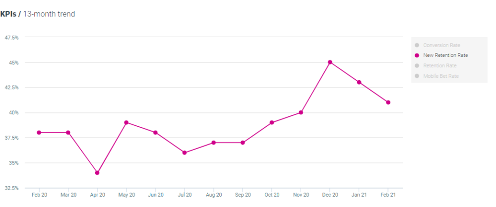 Optimove sport - new retention Feb 2021