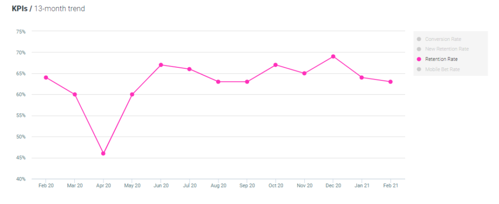 Optimove sport - retention Feb 2021