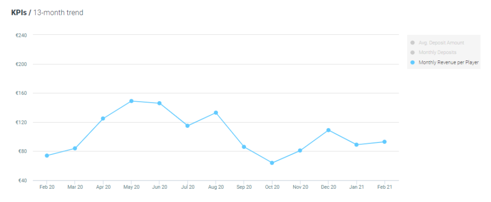 Optimove sport - revenue US Feb 2021