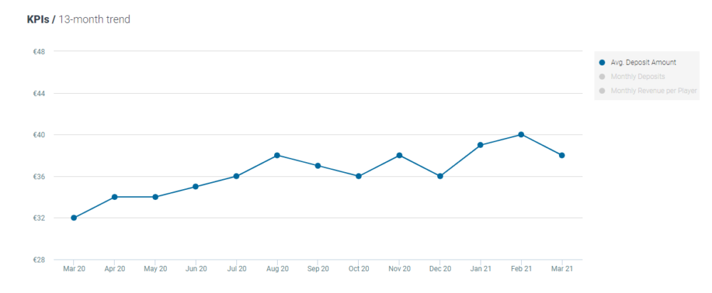 Optimove Casino - deposit amount