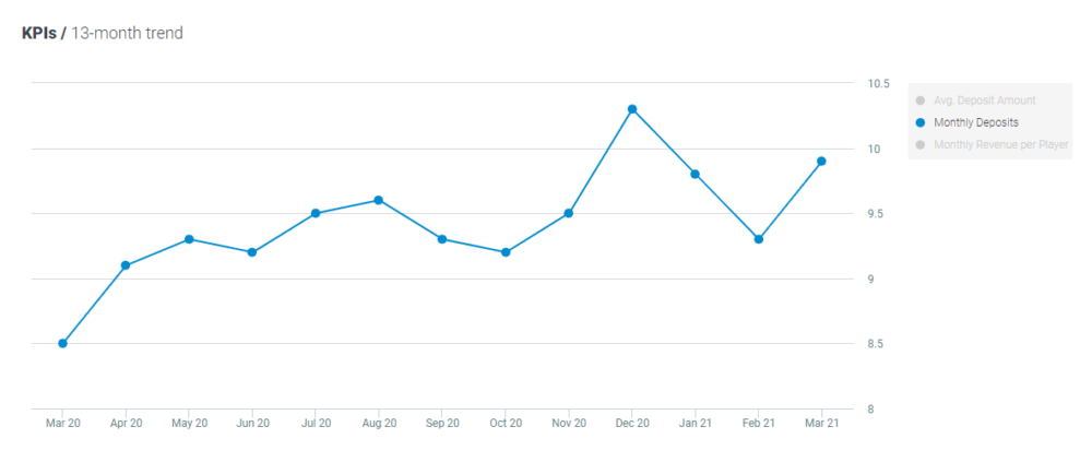 Optimove Casino - Monthly Deposits