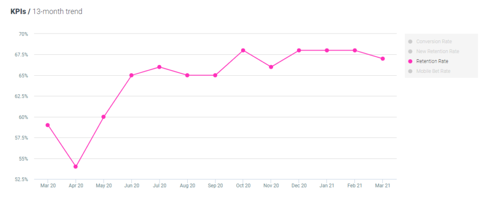 Optimove Casino - Retention