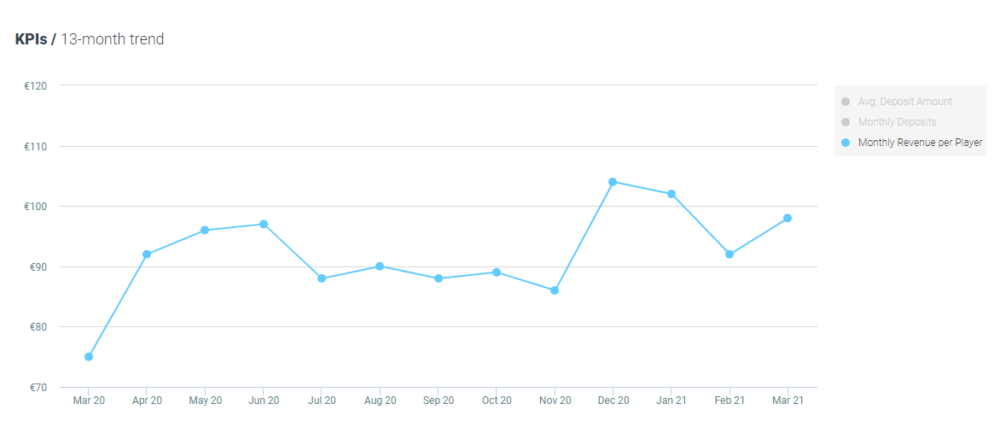 Optimove Casino - Revenue