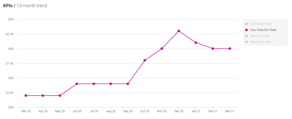 Optimove Casino - new retention