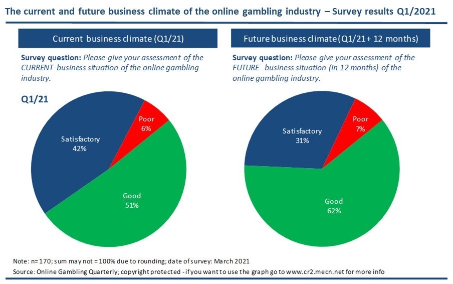 OGQ current and future business climate