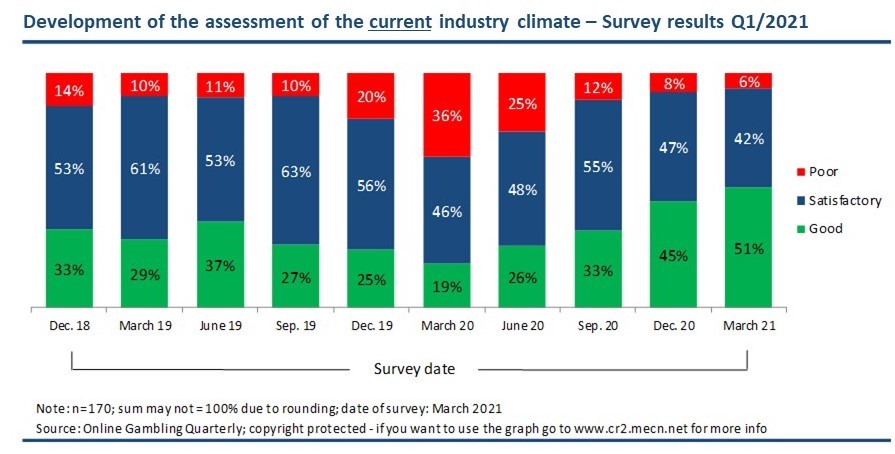 OGQ current business climate 2021