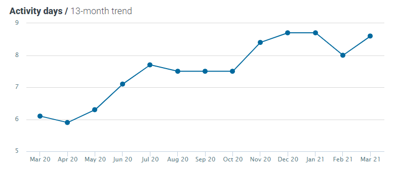 Optimove Sport - Activity Days