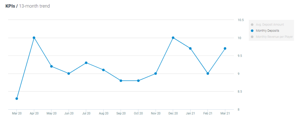 Optimove Sport - Monthly Deposits