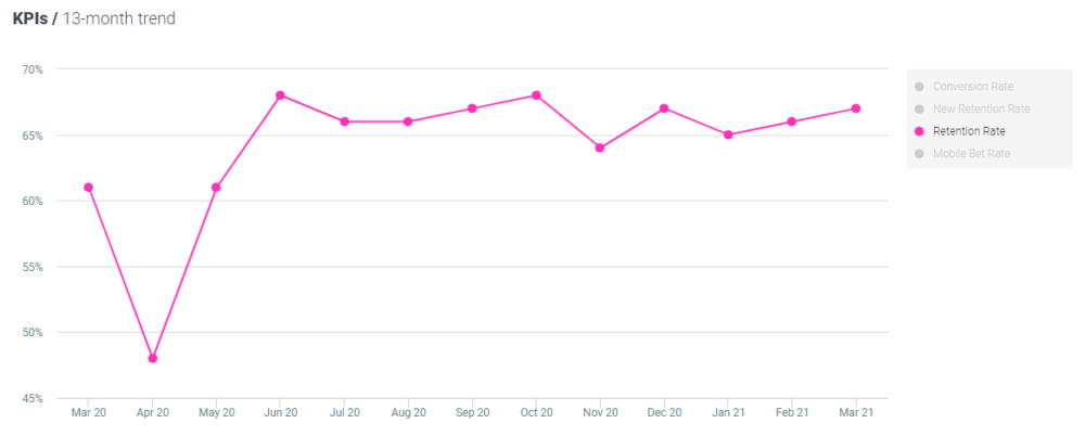 Optimove Sport - Retention